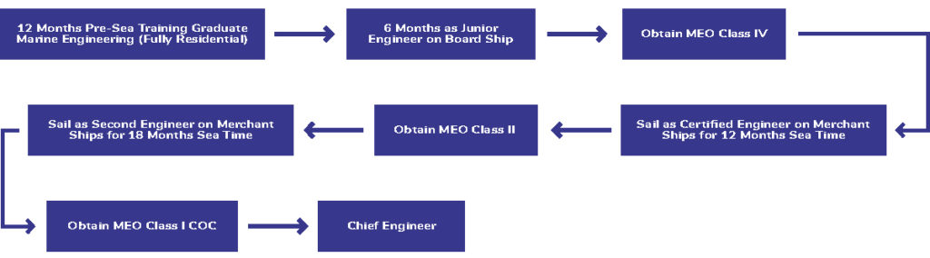 GME process chart