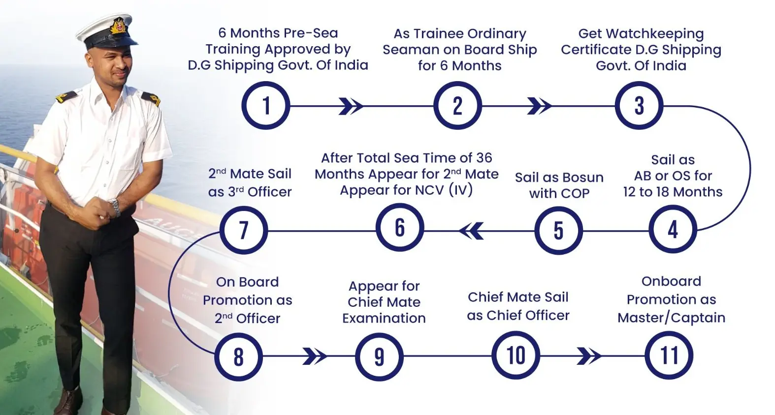 GP Rating Course Career Graph GP Rating Course Career Graph
